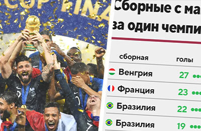 Короткий Спортс, Чемпионат мира по футболу, Джанлуиджи Буффон, Пьер Литтбарски, Шандор Кочиш, Томас Мюллер, Фабьен Бартез, Тим Ховард, Герд Мюллер, Сборная Испании по футболу, Жюст Фонтен, Оливер Кан, Томас Хесслер, Сборная Германии по футболу, Адемир, Жаирзиньо, Клаудио Таффарел, Икер Касильяс, Диего Марадона, Сборная Венгрии по футболу, Эйсебио, Гжегож Лято, Джеффри Херст, Роберт Гадоха, Сборная Бразилии по футболу, Роналдо, Гильермо Стабиле, Пеле, Вальтер Дзенга, Леонидас, Ян Йонгблуд
