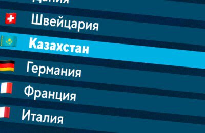 Sports – Казахстан, Сборная Казахстана по хоккею, ЧМ по хоккею, Сборная Италии по хоккею, Сборная Словакии по хоккею, Сборная Канады по хоккею, Сборная Германии по хоккею, Сборная Швеции по хоккею, Сборная Дании по хоккею, Сборная Франции по хоккею