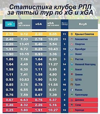 Статистика. РПЛ. Пятый тур