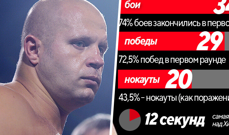 Bellator, Федор Емельяненко, MMA