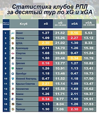 9 тур + 10 тур = РПЛ?