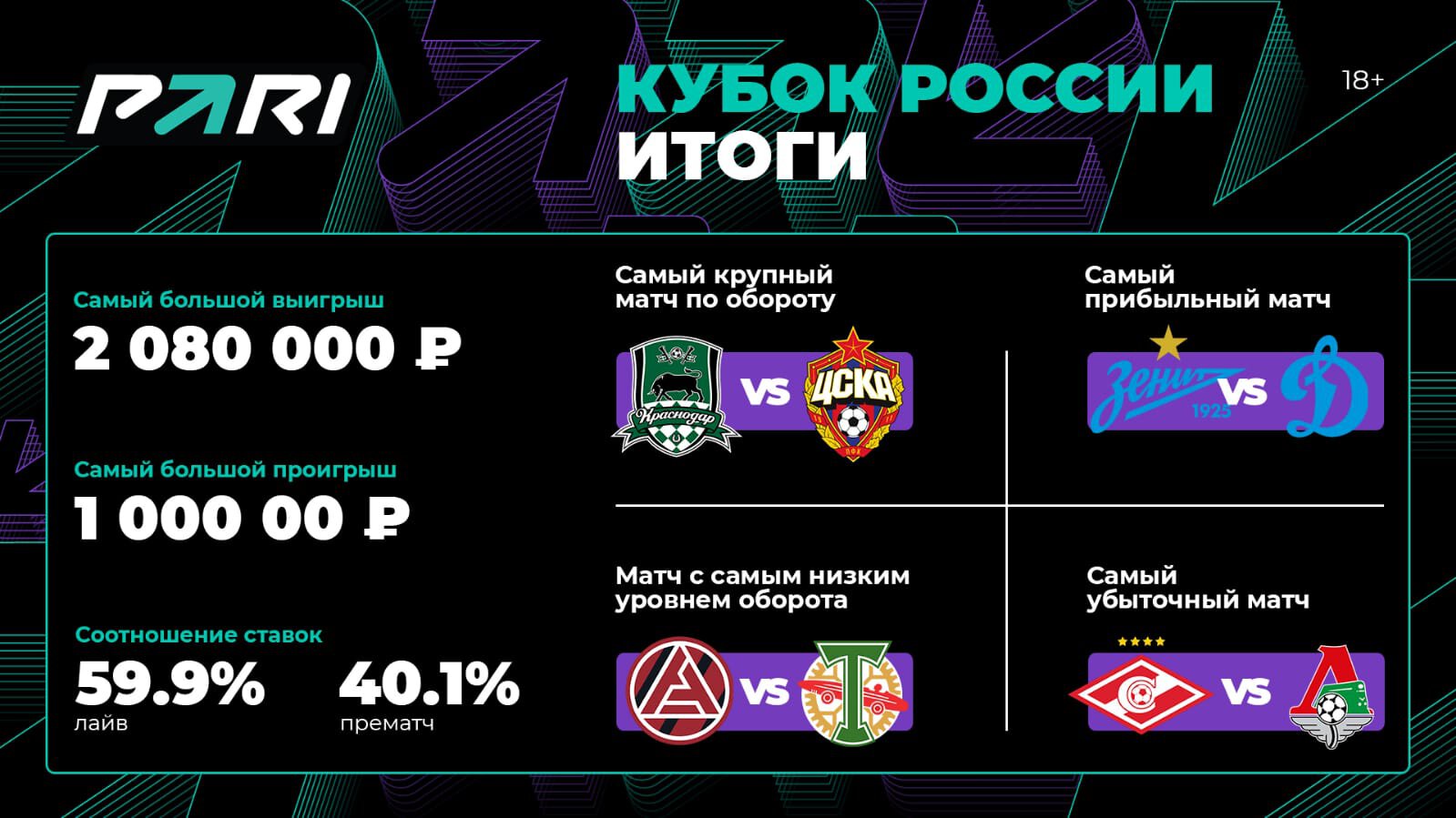 ЦСКА, Краснодар, Зенит, FONBET Кубок России, Динамо Москва, Акрон, Спартак