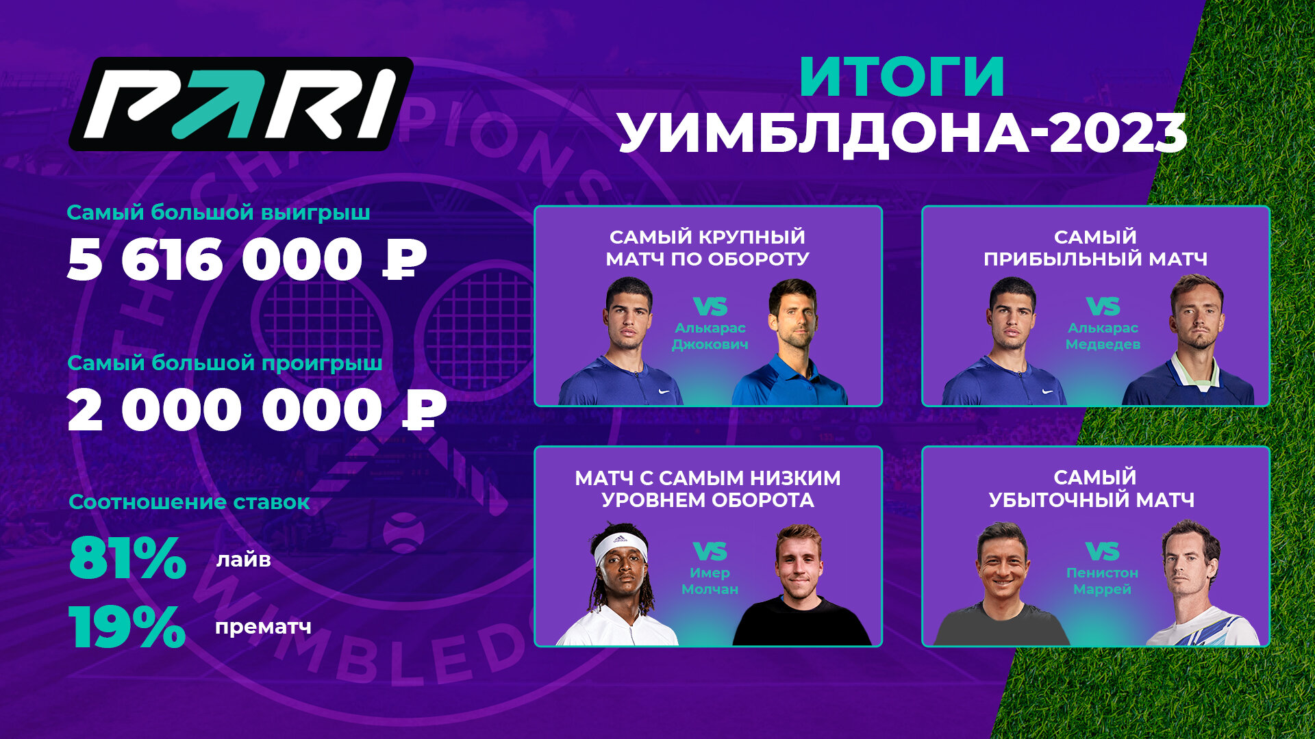 Итоги мужского Уимблдона в PARI: матч Алькарас – Джокович стал самым крупным по обороту и прибыли