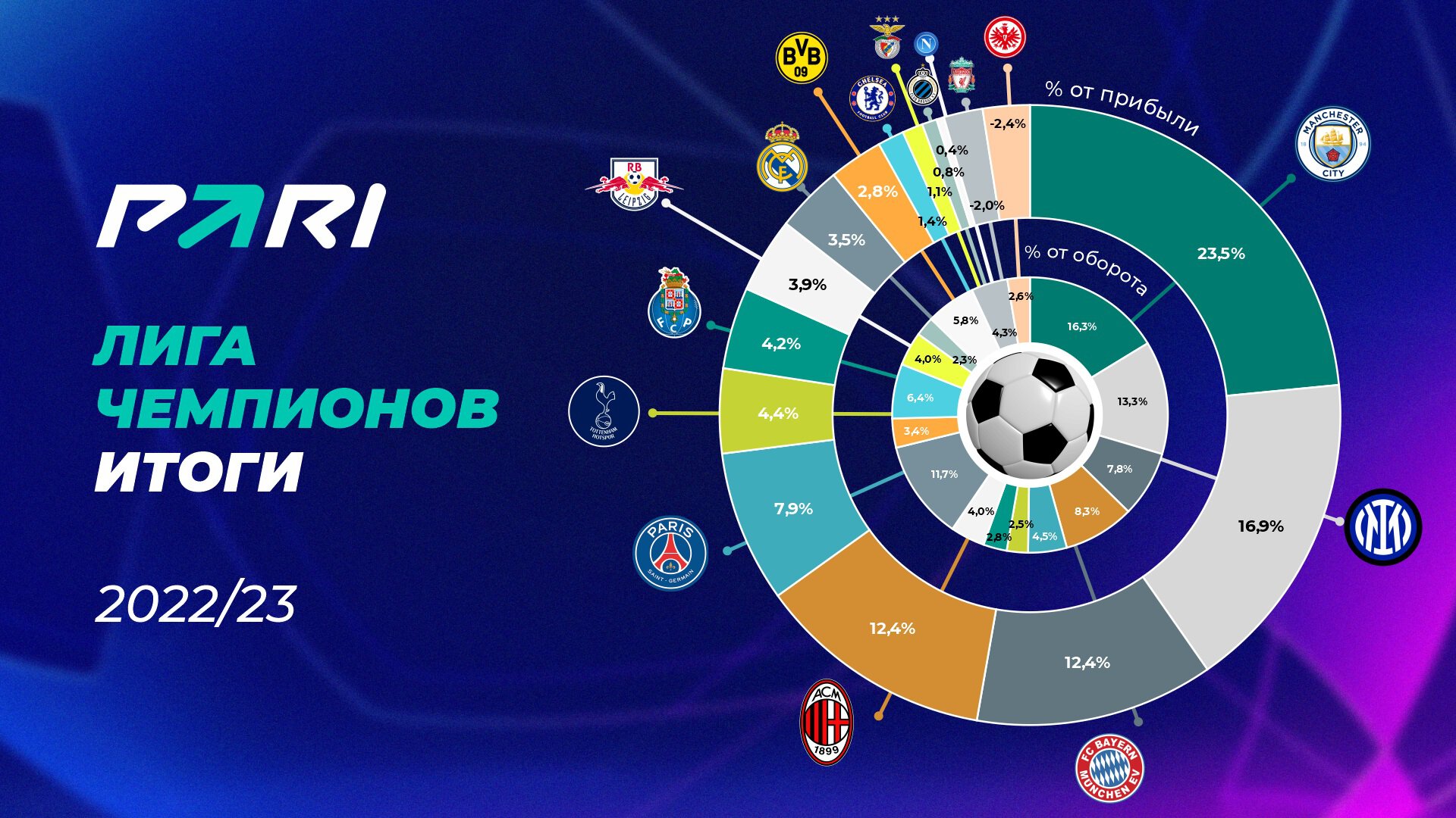 Лига чемпионов УЕФА, Бенфика, Порту, Манчестер Сити, Интер, Реал Мадрид, Ливерпуль, Айнтрахт Франкфурт, Милан, Наполи, Челси