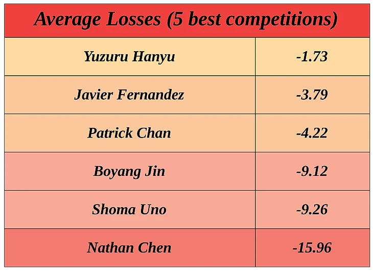 Losses