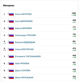 Более 300 человек уже приняли участие в «Народном рейтинге фигуристов»