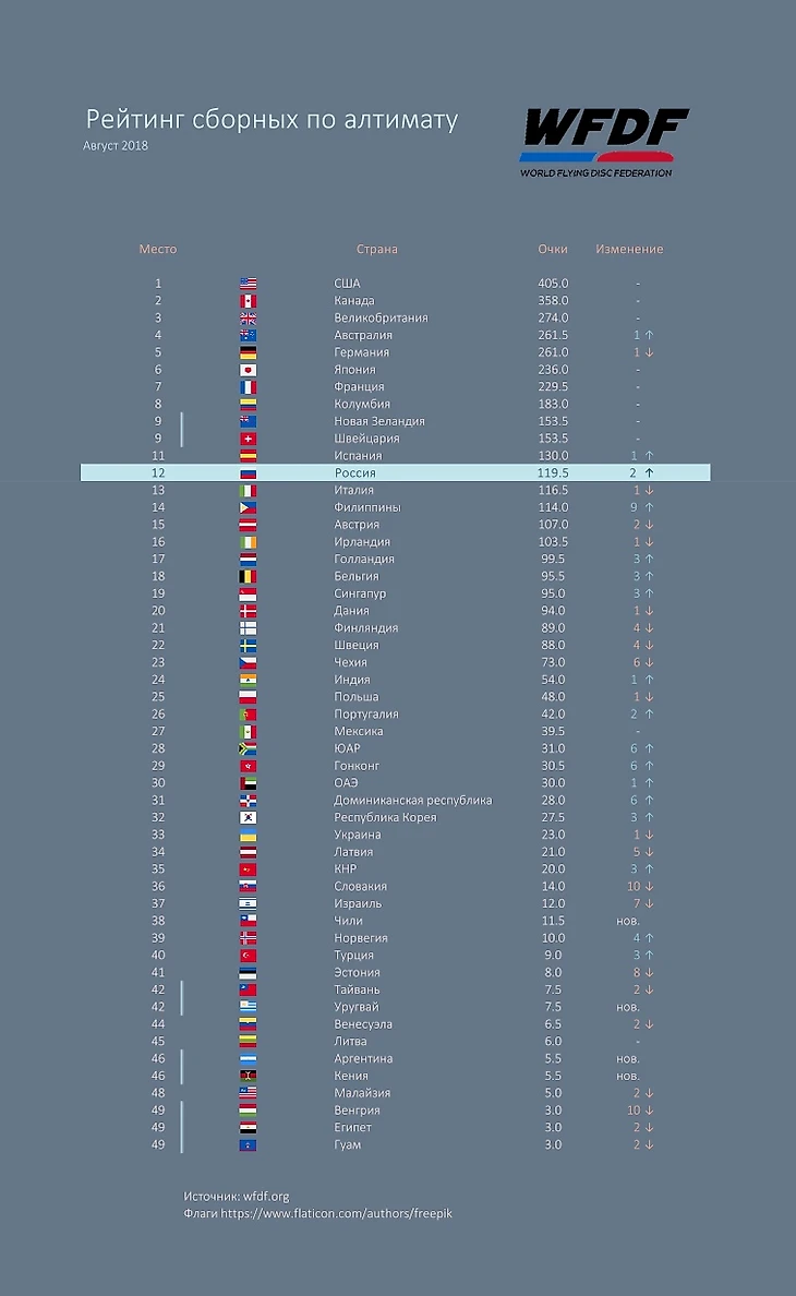 Россия поднялась в рейтинге WFDF
