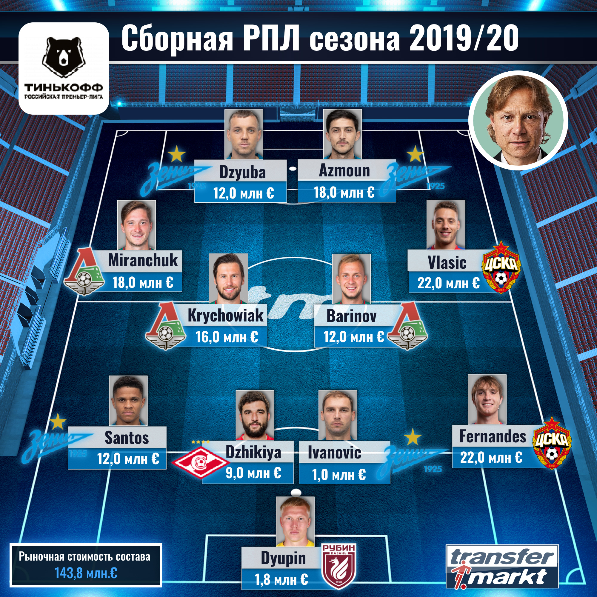 ЦСКА, Локомотив, Артем Дзюба, Альфа-Банк РПЛ, Transfermarkt (Трансфермаркт)