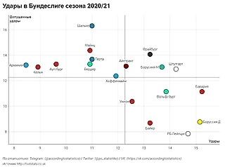 Статистика команд Бундеслиги сезона 2020/21