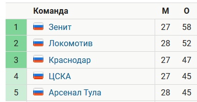 ЦСКА, Арсенал Тула, Енисей, Краснодар
