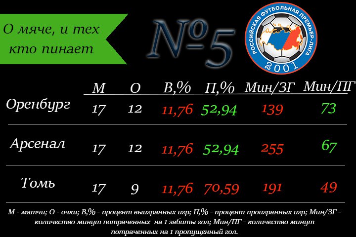 высшая лига Нидерланды, Премьер-лига Англия, Серия А Италия, Бундеслига Германия, Организация РПЛ, Лига 1 Франция, высшая лига Португалия, Первая лига, Ла Лига
