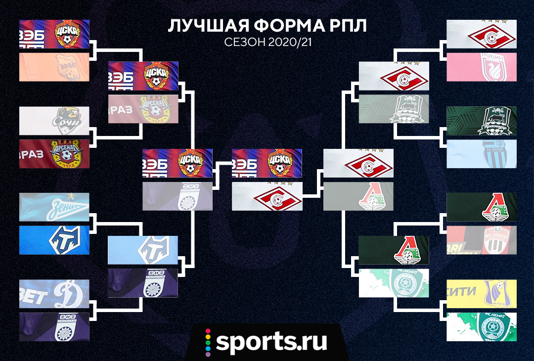 Альфа-Банк РПЛ, ЦСКА, Спартак