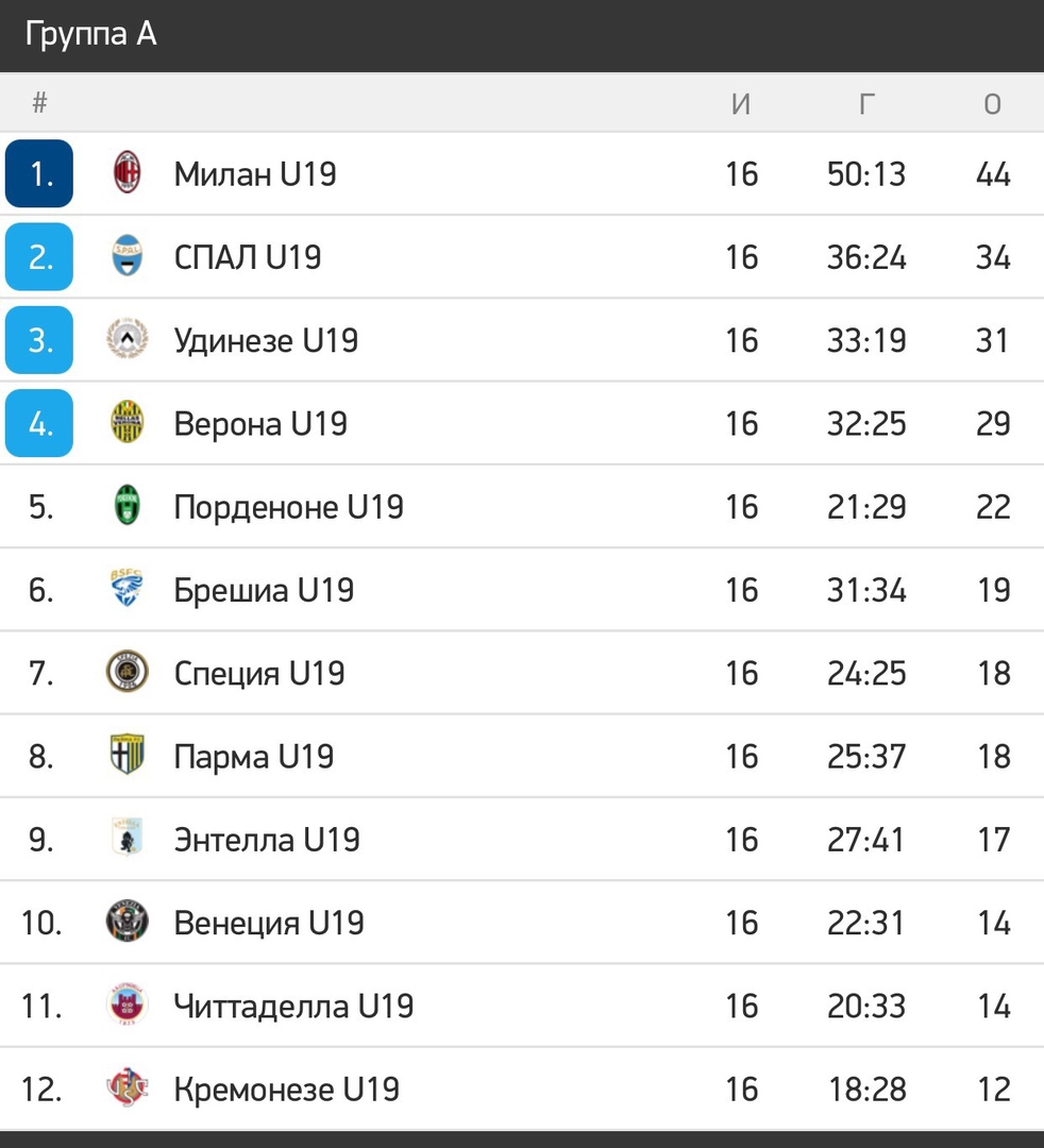 Турнирное положение команд молодежного первенства U19 (Примавера 2 Группа А) после 16-го тура