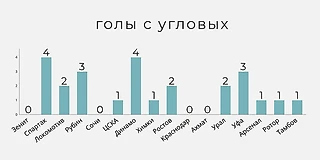 Голы РПЛ 20/21 в числах. Часть 6