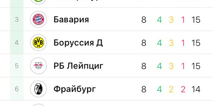 В Бундеслиге дикая плотность: от первого места до девятого всего 2 очка. Лидирует не «Бавария»