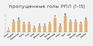 Голы РПЛ 20/21 в числах. Часть 4