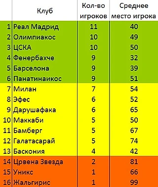 Немного о ТОП-100 лучших игроков Евролиги