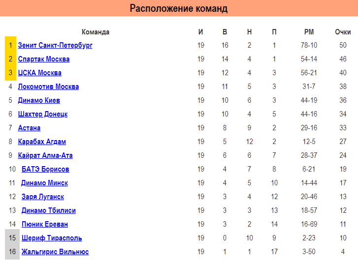 Пюник, Динамо Минск, БАТЭ, Кайрат, Астана, Динамо Киев, Карабах, Шахтер