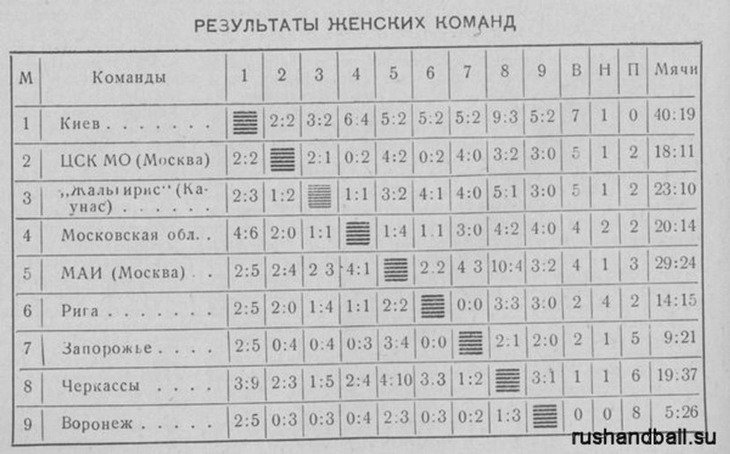 Как это было. 65 лет назад состоялся первый чемпионат СССР (в формате 11 на 11). Так начинался гандбол…, изображение №3