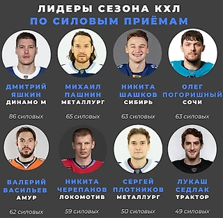 Рейтинг команд КХЛ по силовым приёмам