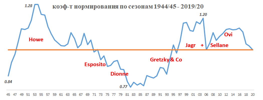 Яромир Ягр, Уэйн Гретцки, Горди Хоу, Александр Овечкин, Теему Селянне