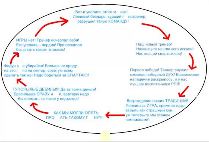 Круговорот тренеров Спартака