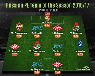 Символическая сборная РФПЛ по версии WhoScored