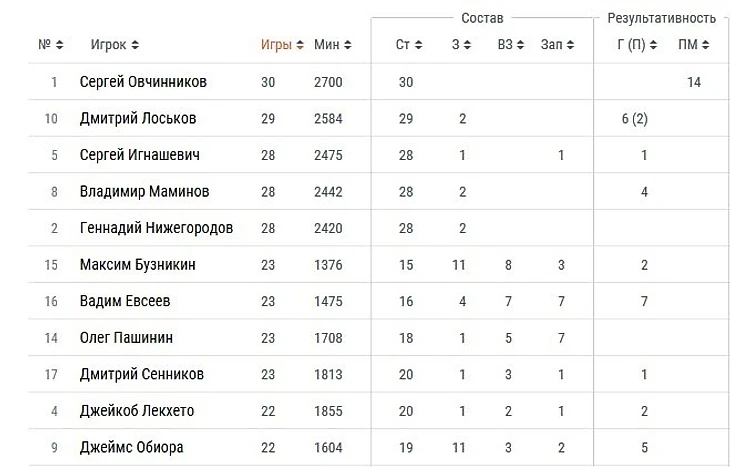 Количество минут