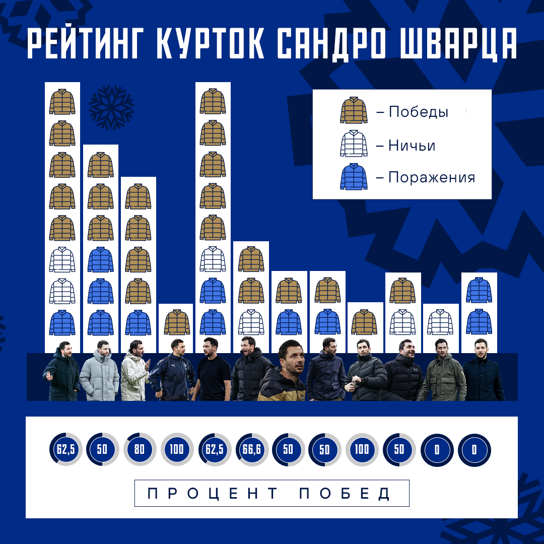 Сандро Шварц, РФС, Динамо Москва, Альфа-Банк РПЛ