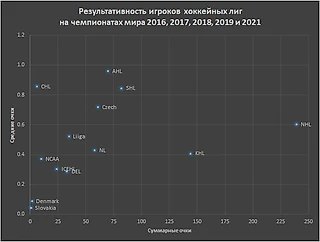 22% полевых игроков чемпионатов мира заработали 28% очков, это игроки НХЛ