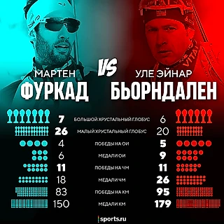 Самый титулованный биатлонист в истории: Бьорндален или Фуркад?