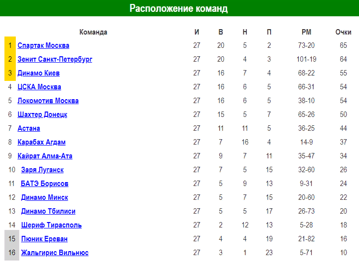 Шахтер, Шериф, Динамо Киев, Карабах, Кайрат, Астана, Динамо Минск, Пюник