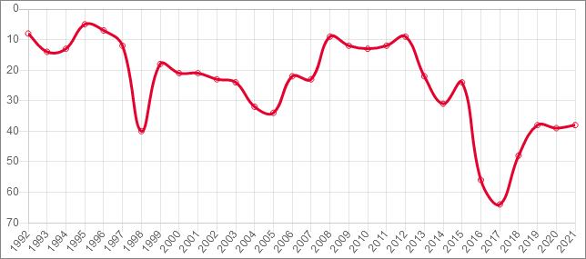 рейтинги, ФИФА, Сборная России по футболу
