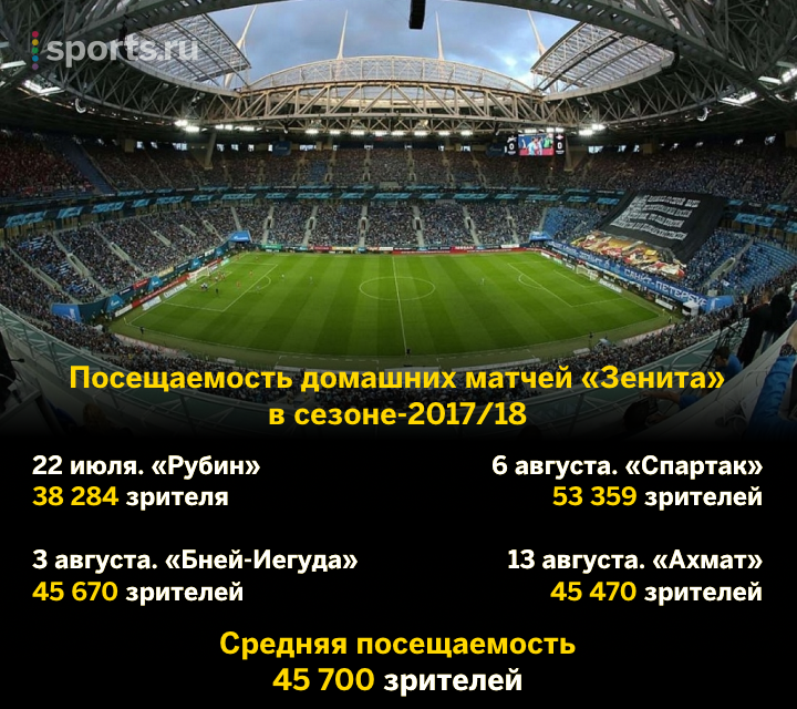 стадионы, болельщики, Зенит, Альфа-Банк РПЛ, фото