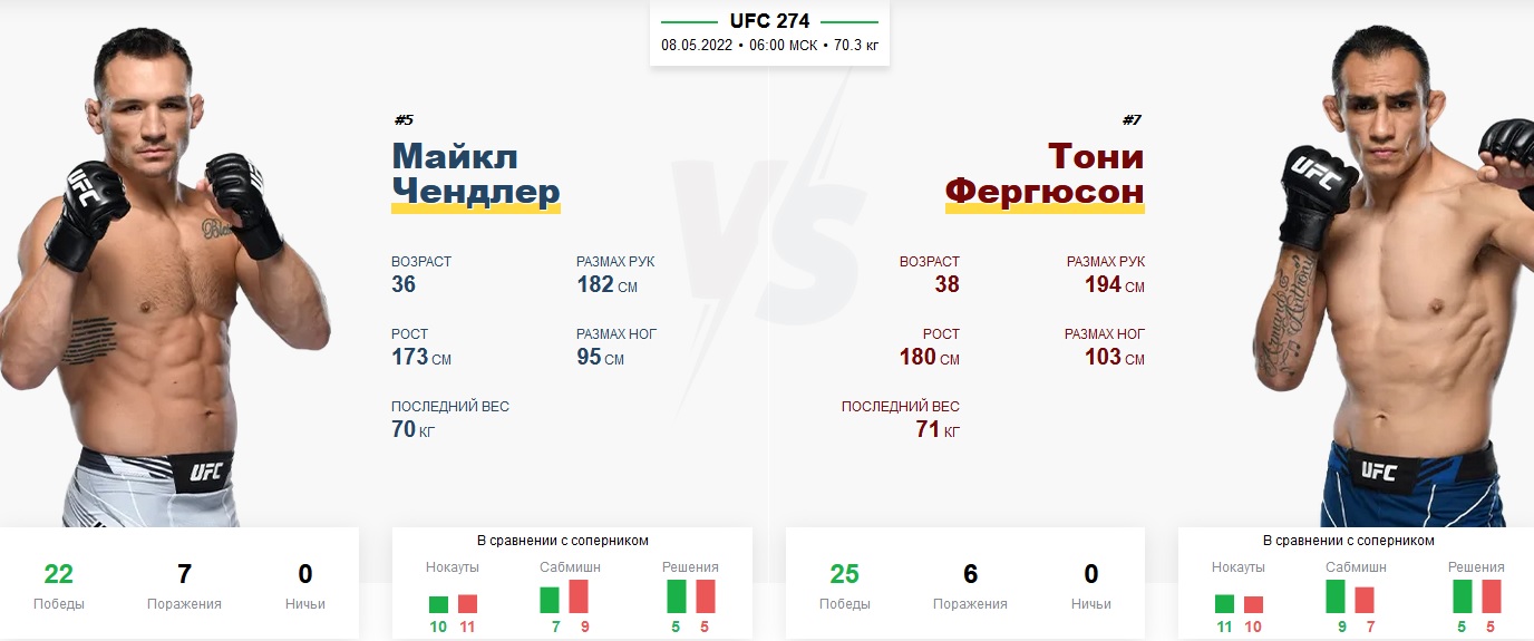 UFC 274, Майкл Чендлер, Ставки на UFC, Тони Фергюсон, UFC