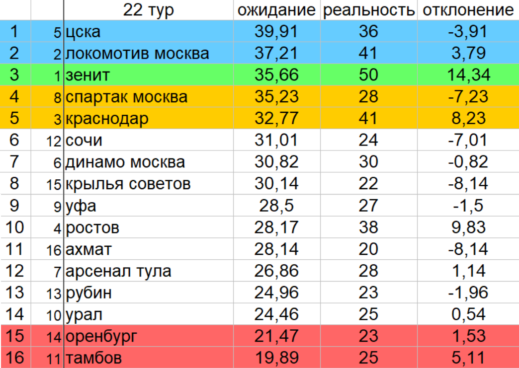 Ростов, Арсенал Тула, Альфа-Банк РПЛ, Сочи, Краснодар, Динамо Москва, ЦСКА, Локомотив