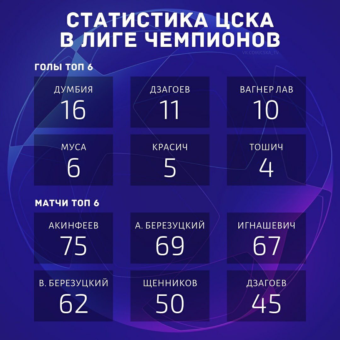 Статистика ЦСКА в Лиге чемпионов