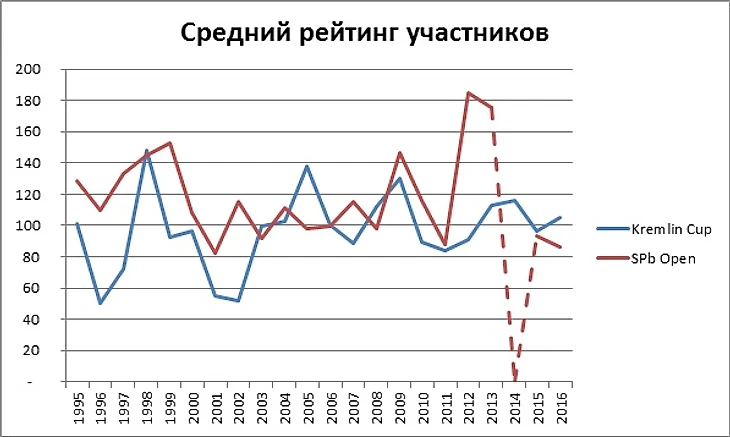 Средний рейтинг участников