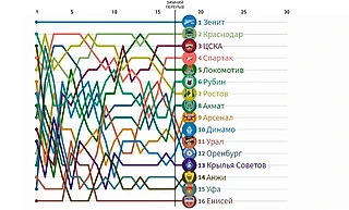 Как менялись места клубов в РПЛ прошедшего сезона