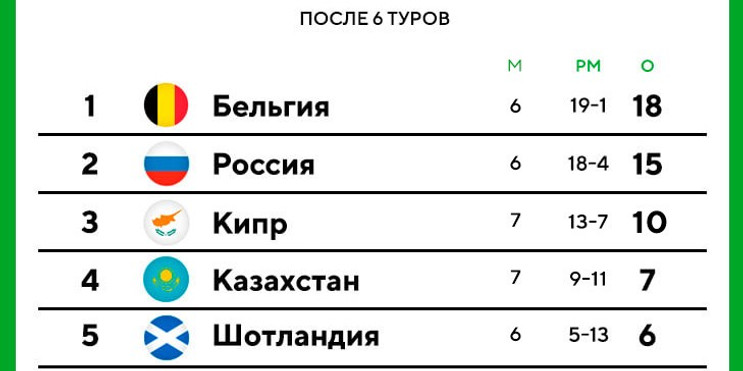У России еще есть шанс опередить Бельгию