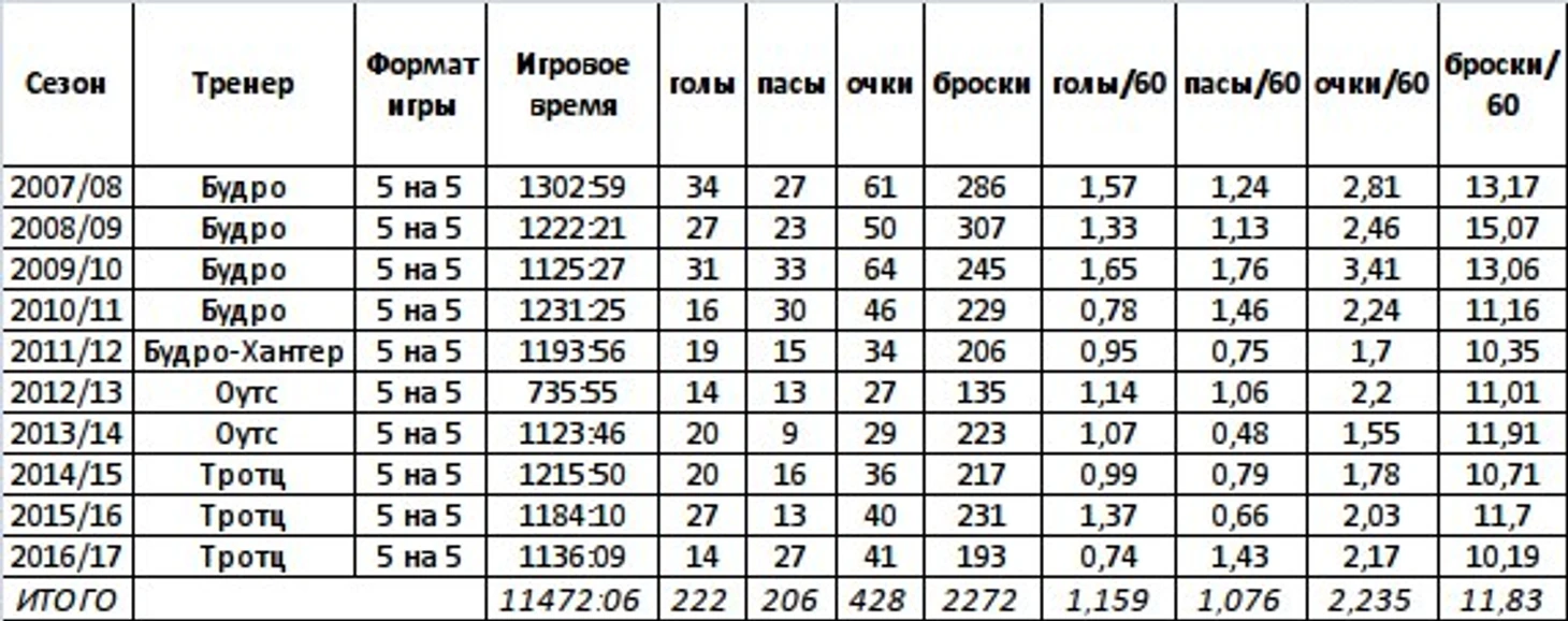 Основные показатели Овечкина при игре 5 на 5