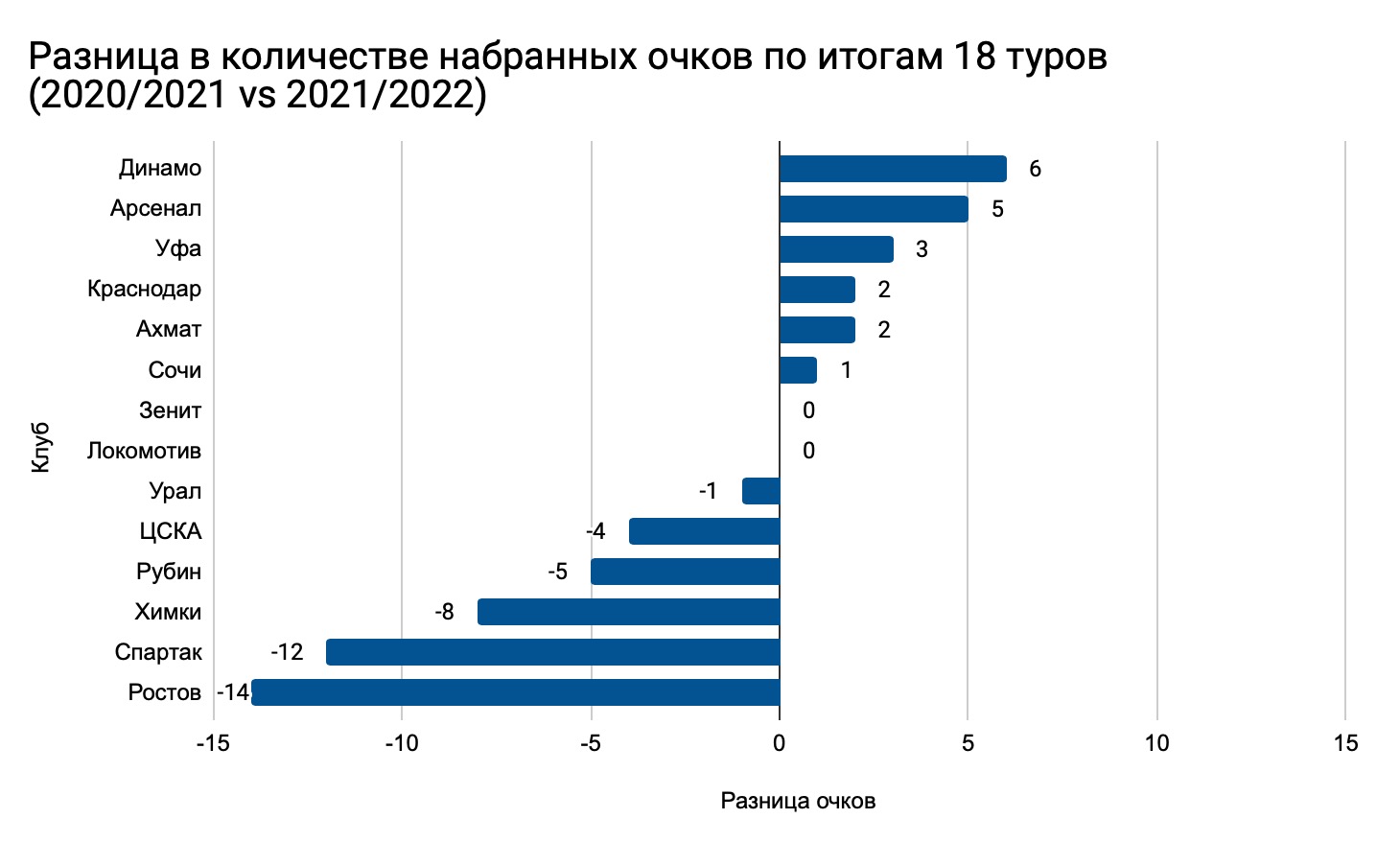 Спартак, Альфа-Банк РПЛ, Динамо Москва, Ростов