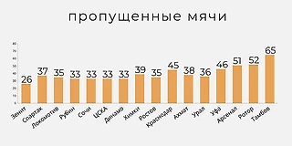 Голы РПЛ 20/21 в числах. Часть 2