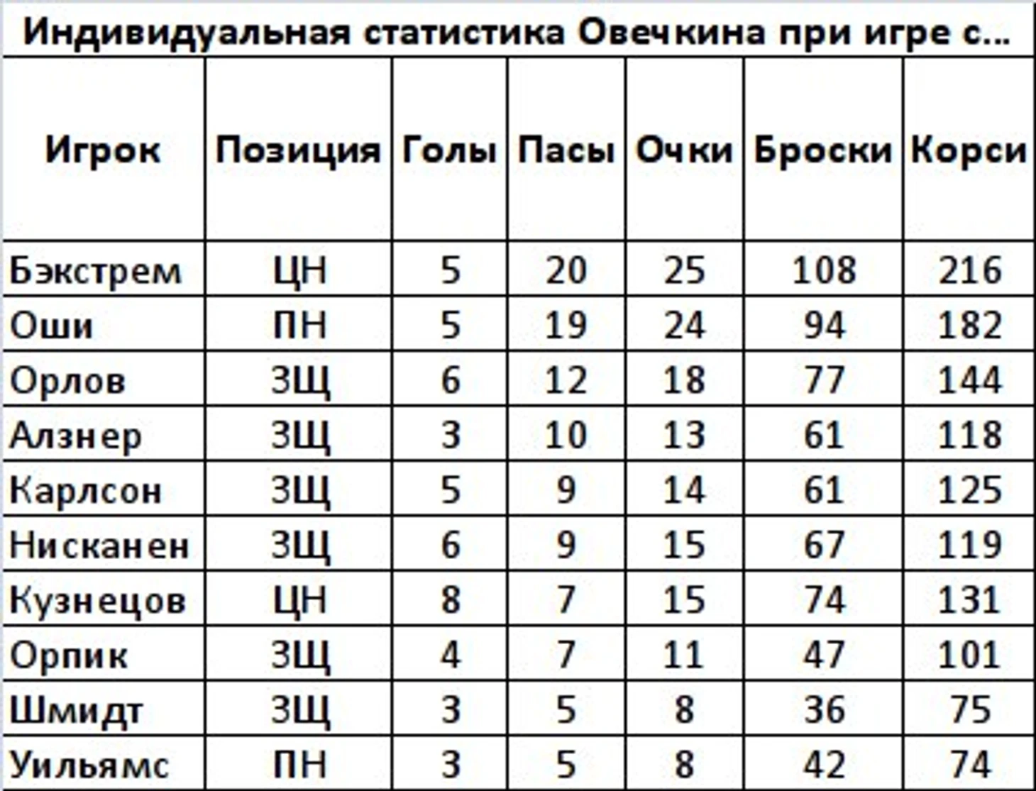 Статистика Овечкина с другими игроками Вашингтона
