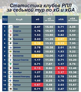 Тур 6 + тур 7 во все той же РПЛ