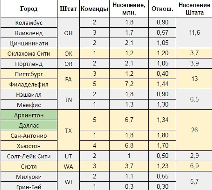 Города 3