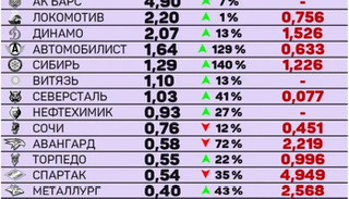 Сборная России по хоккею с шайбой, ЦСКА, НХЛ, КХЛ, СКА