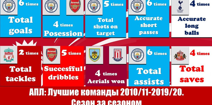 АПЛ: Лучшие команды 2010/11-2019/20. Сезон за сезоном