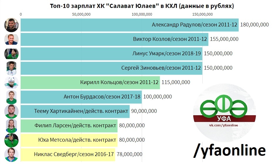 Антон Бурдасов, Юха Метсола, Сергей Зиновьев, Филип Ларсен, Кирилл Кольцов, Теему Хартикайнен, Александр Радулов, Линус Умарк, Виктор Козлов, Салават Юлаев