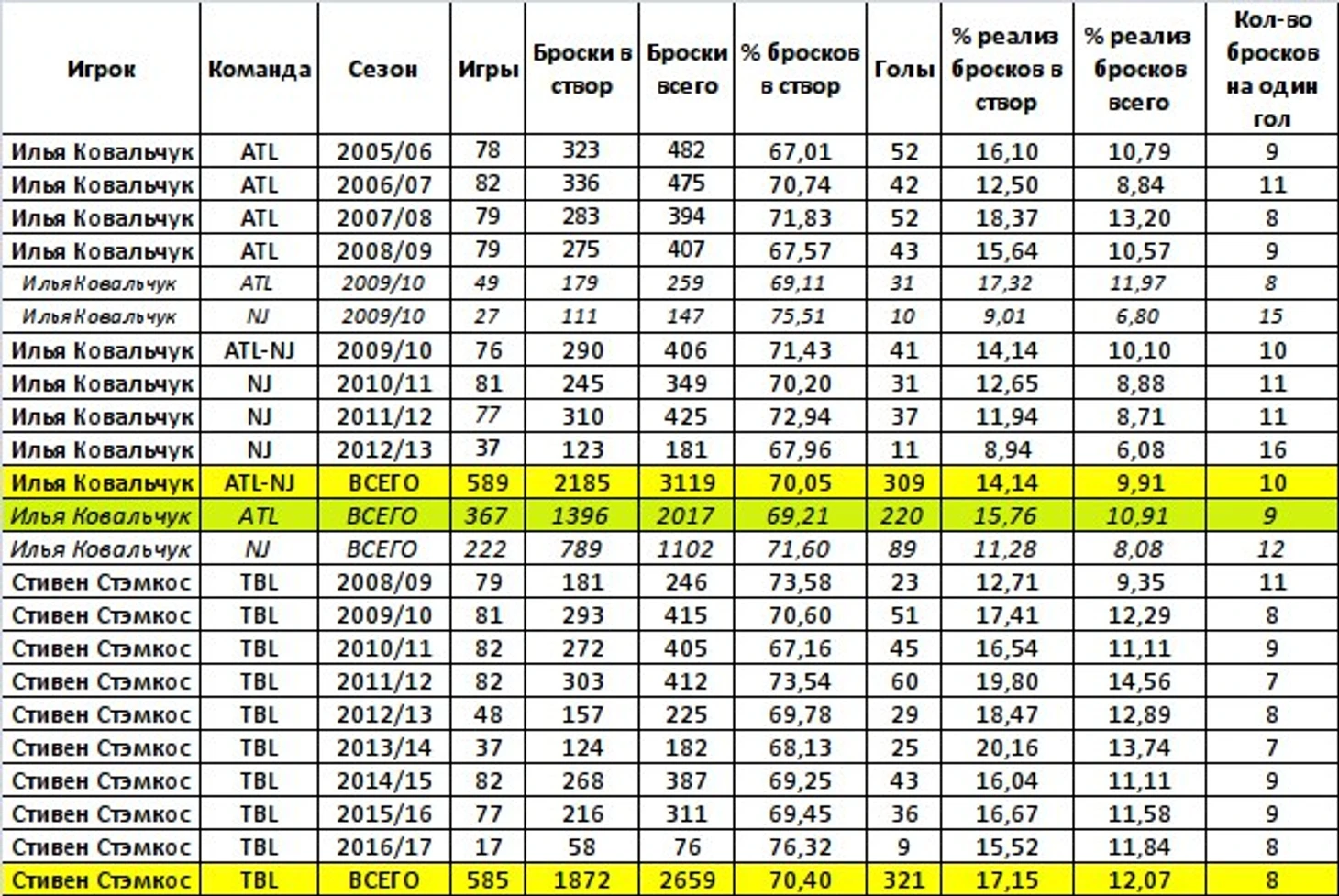 Эффективность бросков Стэмкоса и Ковальчука
